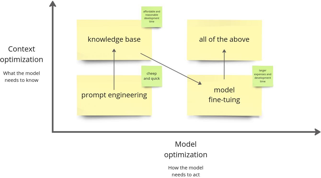 content and model optimization